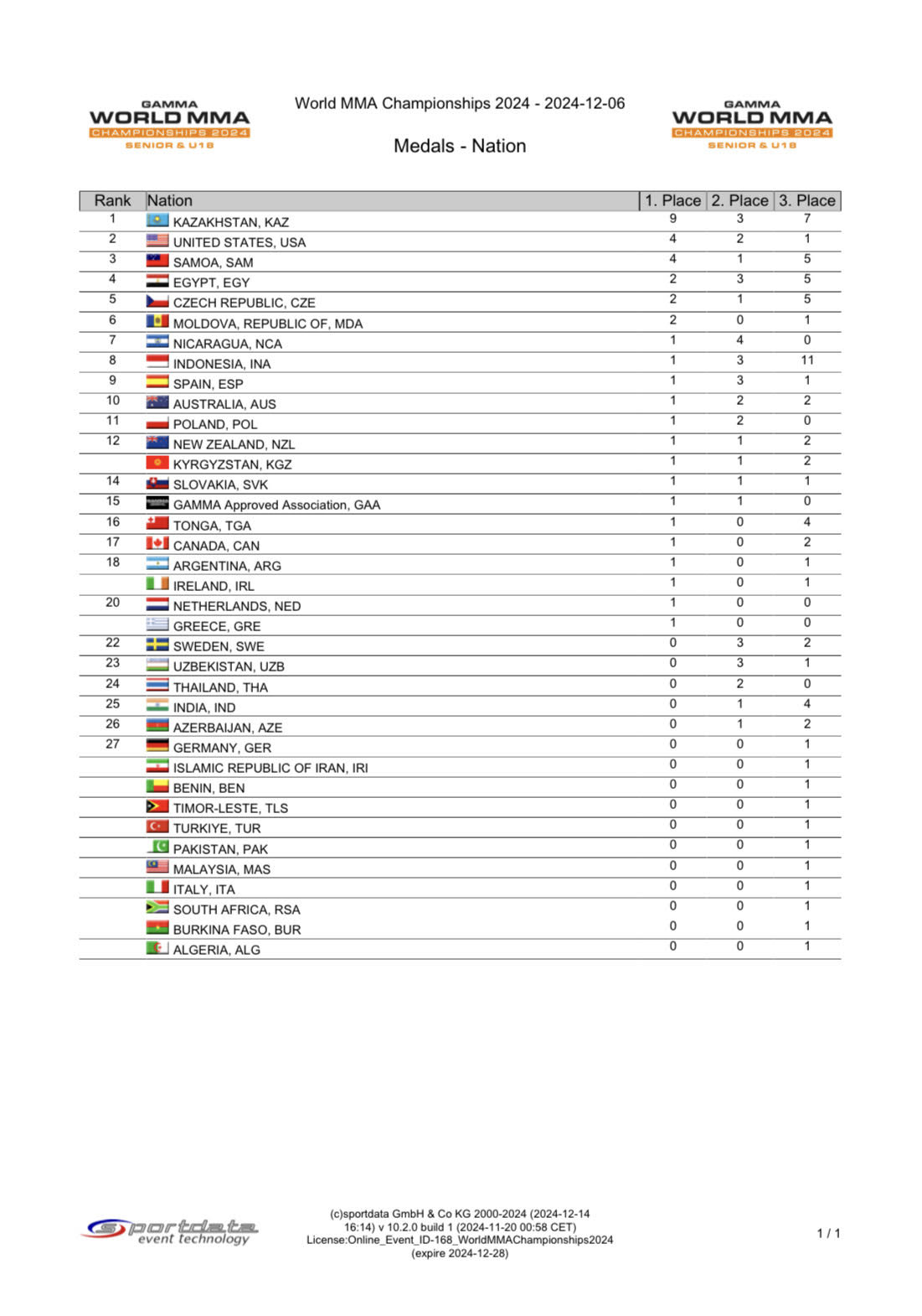 GAMMA medaljtabell Sverige plats 22 MMA Maximum Sports